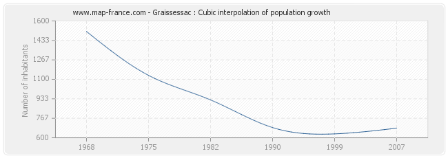 Graissessac : Cubic interpolation of population growth
