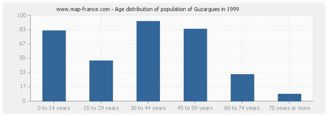 Age distribution of population of Guzargues in 1999