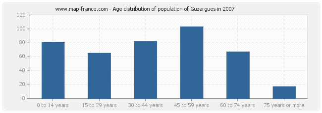 Age distribution of population of Guzargues in 2007