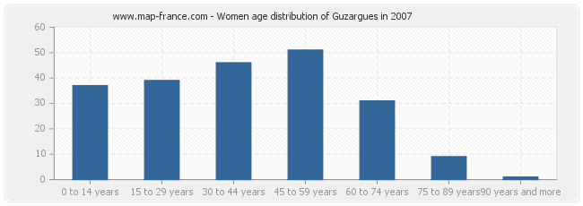Women age distribution of Guzargues in 2007