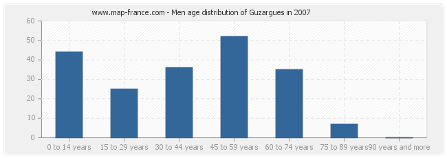 Men age distribution of Guzargues in 2007
