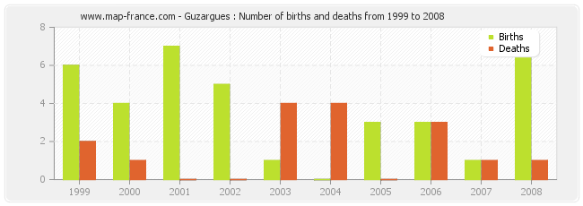 Guzargues : Number of births and deaths from 1999 to 2008