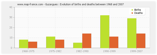 Guzargues : Evolution of births and deaths between 1968 and 2007