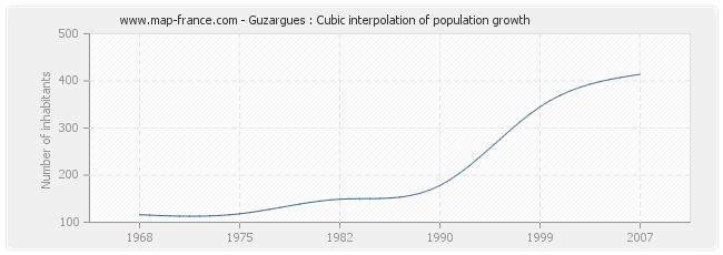 Guzargues : Cubic interpolation of population growth