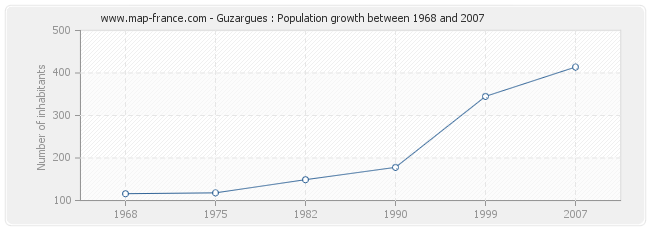 Population Guzargues