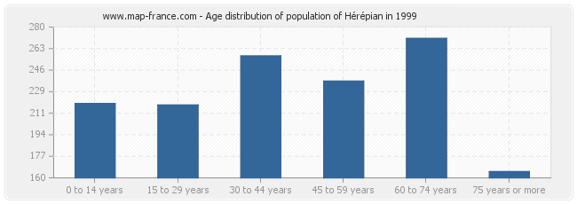 Age distribution of population of Hérépian in 1999