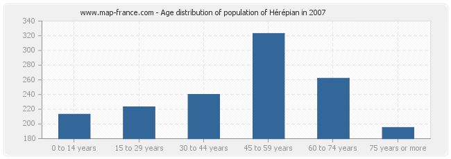 Age distribution of population of Hérépian in 2007