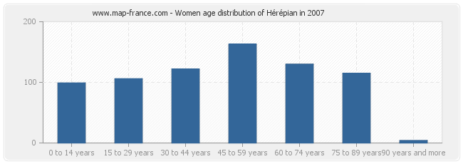 Women age distribution of Hérépian in 2007