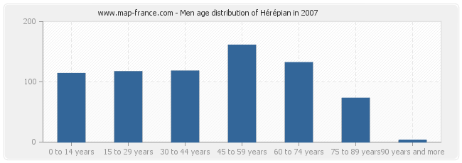 Men age distribution of Hérépian in 2007
