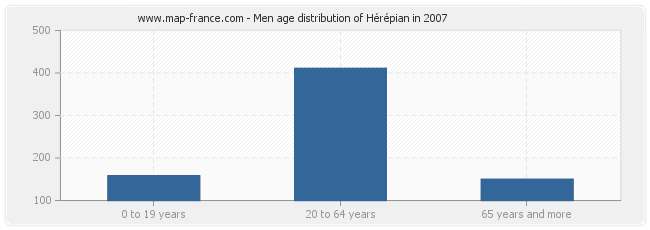 Men age distribution of Hérépian in 2007