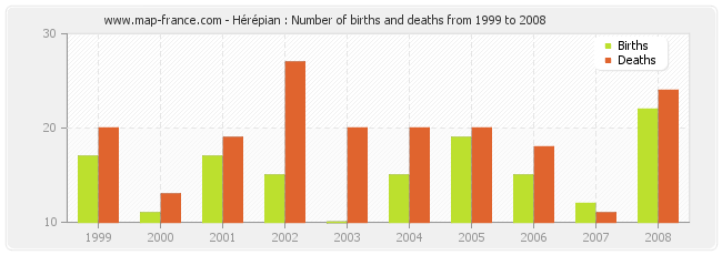 Hérépian : Number of births and deaths from 1999 to 2008