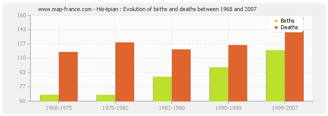 Hérépian : Evolution of births and deaths between 1968 and 2007