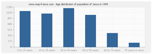 Age distribution of population of Jacou in 1999