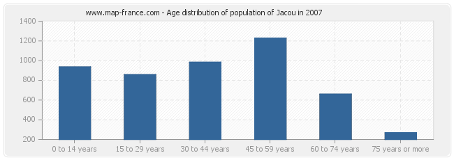 Age distribution of population of Jacou in 2007