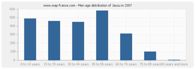 Men age distribution of Jacou in 2007