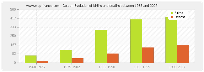Jacou : Evolution of births and deaths between 1968 and 2007