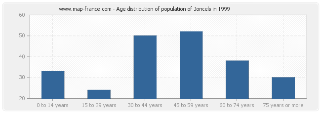 Age distribution of population of Joncels in 1999