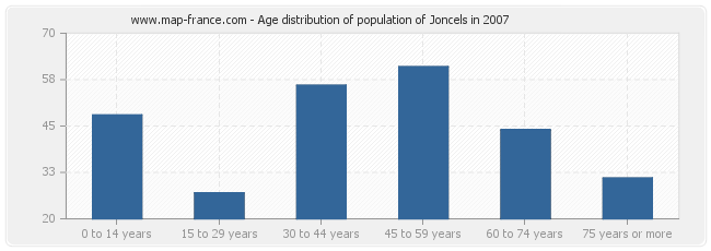 Age distribution of population of Joncels in 2007