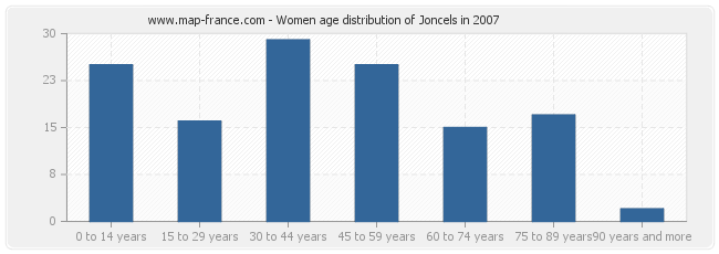 Women age distribution of Joncels in 2007