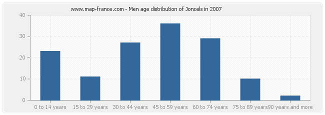 Men age distribution of Joncels in 2007