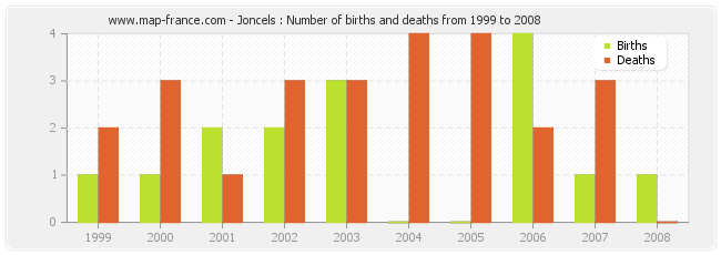 Joncels : Number of births and deaths from 1999 to 2008