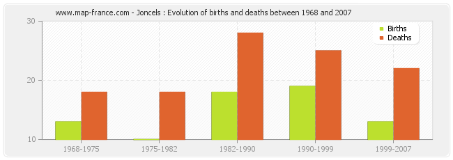 Joncels : Evolution of births and deaths between 1968 and 2007