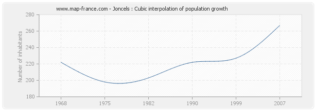 Joncels : Cubic interpolation of population growth