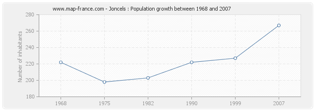 Population Joncels