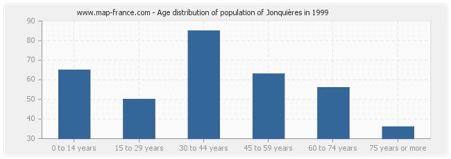 Age distribution of population of Jonquières in 1999