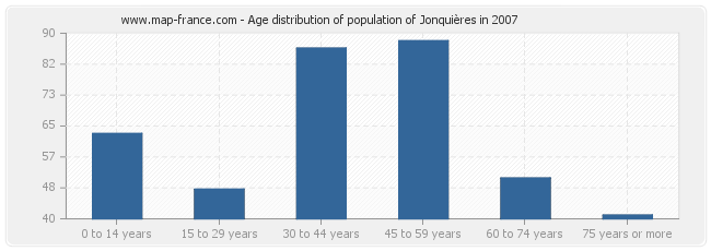 Age distribution of population of Jonquières in 2007