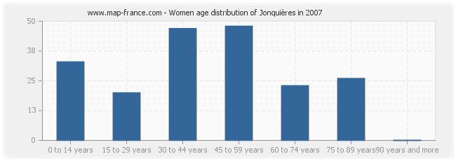 Women age distribution of Jonquières in 2007