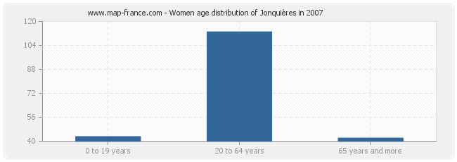 Women age distribution of Jonquières in 2007