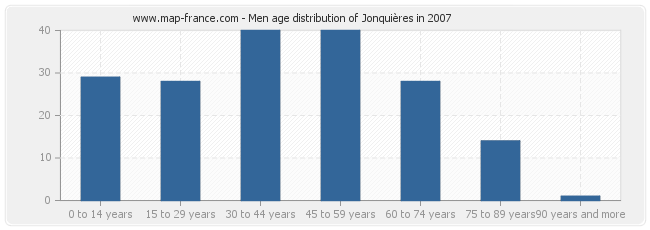 Men age distribution of Jonquières in 2007