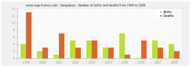 Jonquières : Number of births and deaths from 1999 to 2008