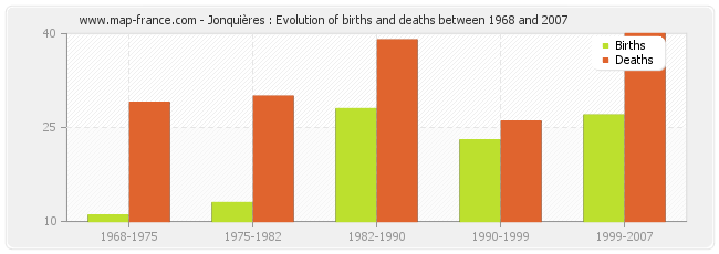 Jonquières : Evolution of births and deaths between 1968 and 2007