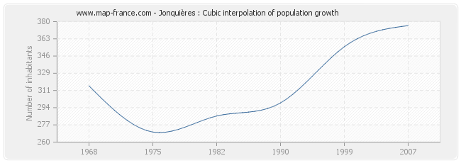 Jonquières : Cubic interpolation of population growth