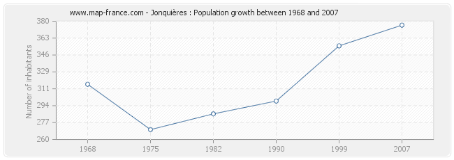 Population Jonquières