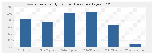 Age distribution of population of Juvignac in 1999