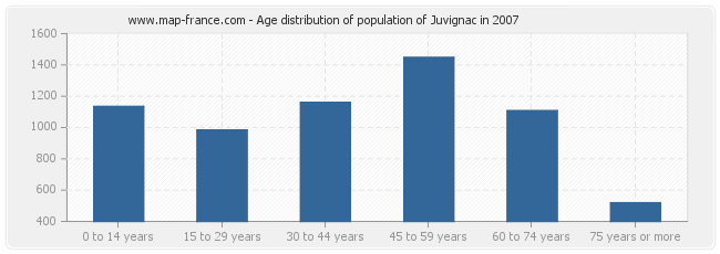 Age distribution of population of Juvignac in 2007