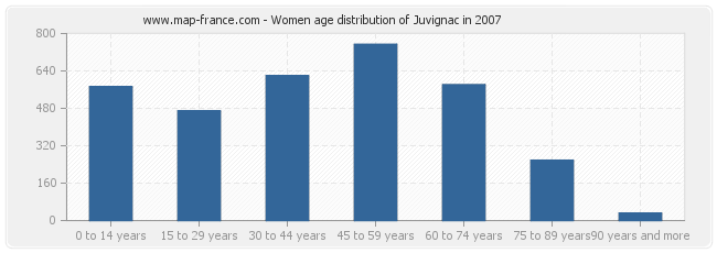 Women age distribution of Juvignac in 2007