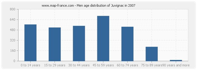 Men age distribution of Juvignac in 2007