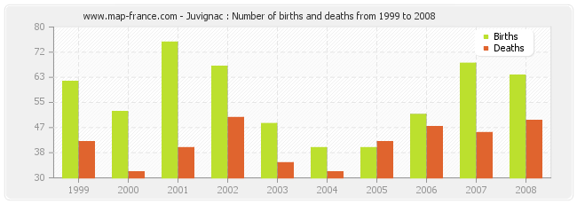 Juvignac : Number of births and deaths from 1999 to 2008
