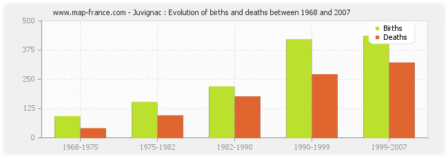 Juvignac : Evolution of births and deaths between 1968 and 2007