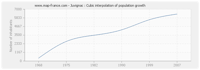 Juvignac : Cubic interpolation of population growth