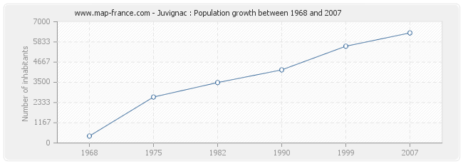 Population Juvignac