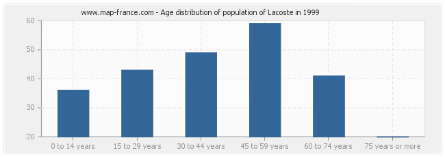 Age distribution of population of Lacoste in 1999