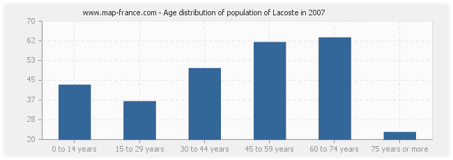 Age distribution of population of Lacoste in 2007