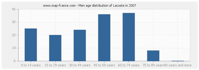 Men age distribution of Lacoste in 2007