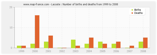 Lacoste : Number of births and deaths from 1999 to 2008