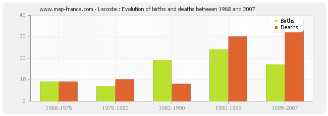 Lacoste : Evolution of births and deaths between 1968 and 2007